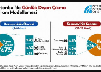 İstanbul’da Yaklaşık 2,5 Milyon Sokakta