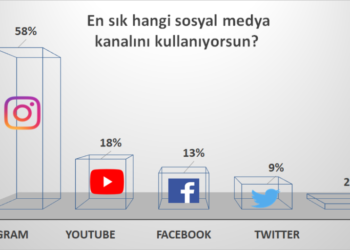 Türkiye’nin Sosyal Medya Alışkanlıkları