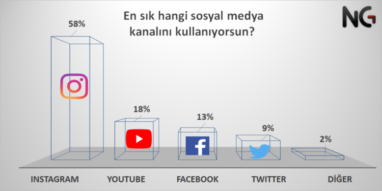 Türkiye’nin Sosyal Medya Alışkanlıkları