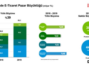 E-Ticaret Hacmi 2019’da %39 Büyüyerek 83,1 Milyar TL’ye Ulaştı