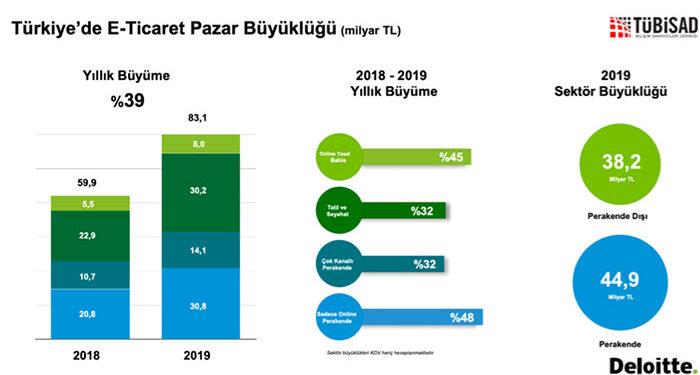 E-Ticaret Hacmi 2019’da %39 Büyüyerek 83,1 Milyar TL’ye Ulaştı