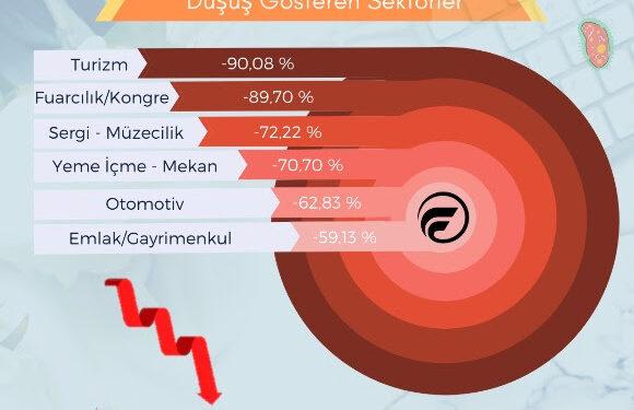 İletişim Sektörünü Önce Kriz Sonra Covid-19 Vurdu