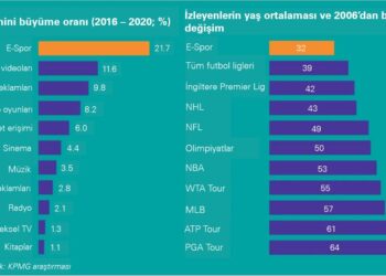 E-Spor Pazarı 1,5 Milyar $’a Çıkması Bekleniyor