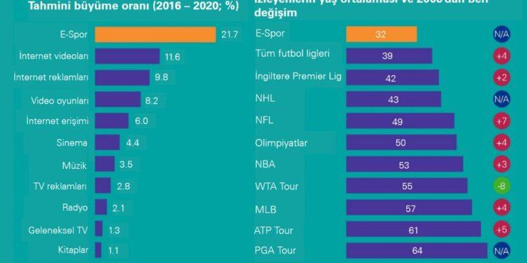 E-Spor Pazarı 1,5 Milyar $’a Çıkması Bekleniyor