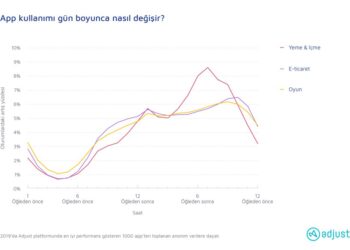 Mobil Uygulama Ekonomisi COVID-19 Salgını Döneminde Büyüdü