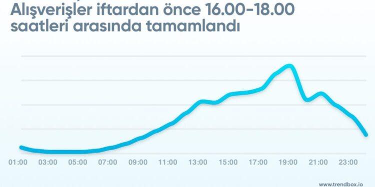 Ramazan Ayında Alışverişin İlk Tercihi Bakkallar Olmadı