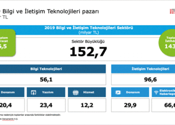 Türkiye Bilgi ve İletişim Teknolojileri Sektörünün Büyüklüğü 150 milyar lirayı Aştı