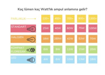 Aydınlatma İçin Yılda 330 TL Harcıyoruz