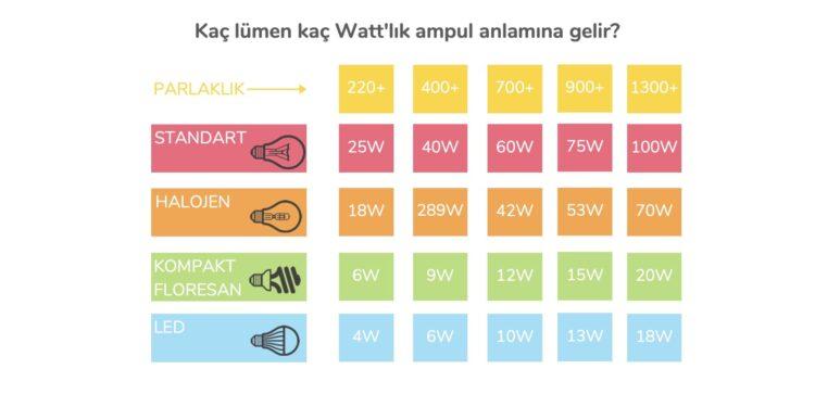 Aydınlatma İçin Yılda 330 TL Harcıyoruz