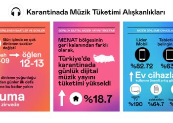 Deezer Salgın Boyunca Değişen Müzik Dinleme Eğilimlerini Açıkladı
