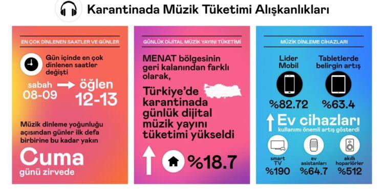 Deezer Salgın Boyunca Değişen Müzik Dinleme Eğilimlerini Açıkladı
