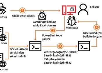 Kaspersky, Endüstri Şirketlerini Hedef Alan Yeni Bir Saldırı Serisinin Ayrıntılarını Paylaştı