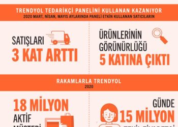Trendyol İle Tedarikçilerin Satışları 3 Kat Büyüyor