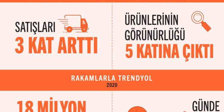 Trendyol İle Tedarikçilerin Satışları 3 Kat Büyüyor