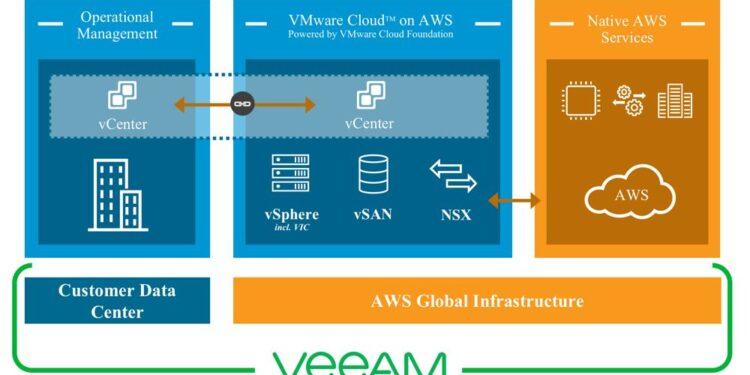 Veeam, Amazon Web Services (AWS) İle İş Birliğini Güçlendirmeye Devam Ediyor