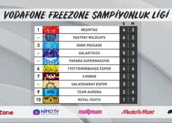 Vodafone FreeZone Şampiyonluk Ligi’nde Zirvede Taşlar Yerinden Oynuyor