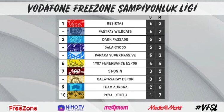 Vodafone FreeZone Şampiyonluk Ligi’nde Zirvede Taşlar Yerinden Oynuyor