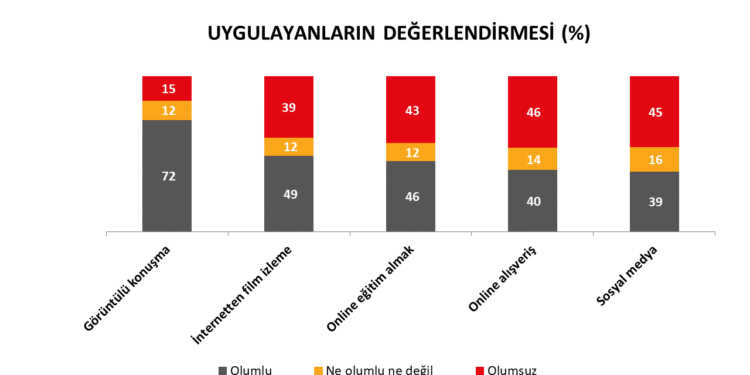 Korona Günlerinde, En Çok Görüntülü Konuşmayı Sevdik