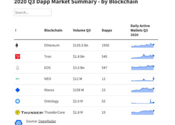 3. Çeyrekte Ethereum İşlem Hacmi 120 Milyar Dolara Ulaştı