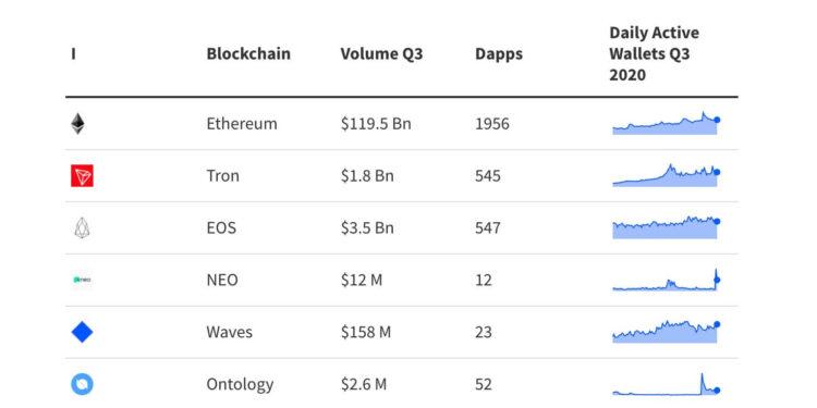 3. Çeyrekte Ethereum İşlem Hacmi 120 Milyar Dolara Ulaştı