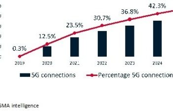 GSMA: Çin’deki 5G Bağlantısı 2020 Sonunda 200 milyona Ulaşacak