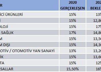 2021 Yılı İçin Ücret Artışı Beklentisi Yüzde 13,8