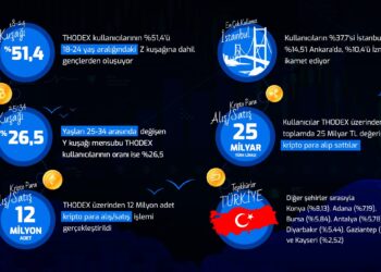 Thodex, en çok Kripto Para Alım Satımı Yapanların Z Kuşağı Gençlerden Oluştuğunu Açıkladı.