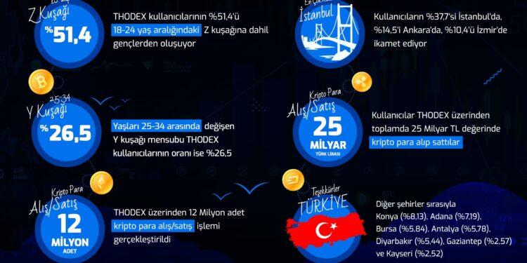 Thodex, en çok Kripto Para Alım Satımı Yapanların Z Kuşağı Gençlerden Oluştuğunu Açıkladı.