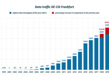 DE-CIX Frankfurt, Saniyede 10 Terabit Trafik ile Kendi Rekorunu Kırdı