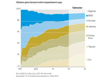 İşlemci Üretiminin Gitgide ABD’den Kaydığı Uyarısı Yapılıyor