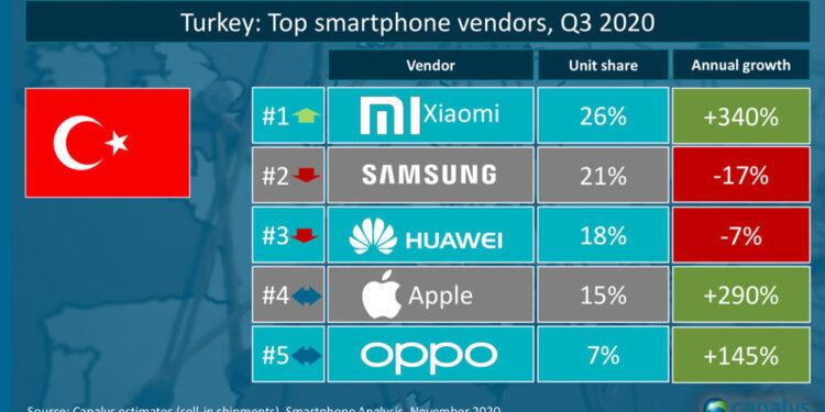 Xiaomi, Türkiye’de En Çok Satan Telefon Oldu