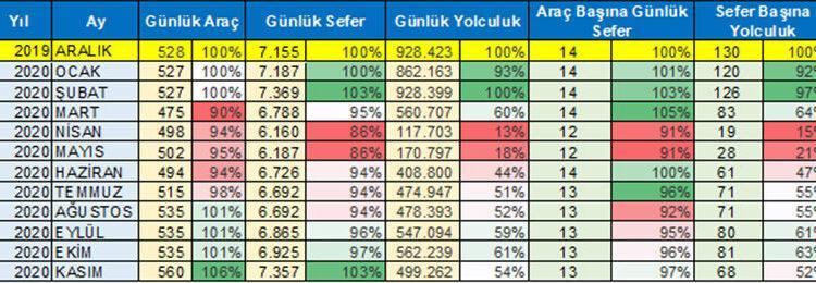 İETT Pandemide Sefer Sayılarını Artırdı