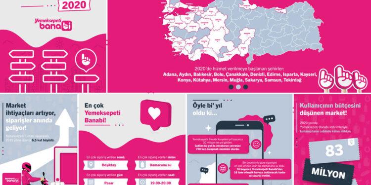 Yemeksepeti Banabi’den 2020’nin Hızlı Online Market Alışveriş Trendleri