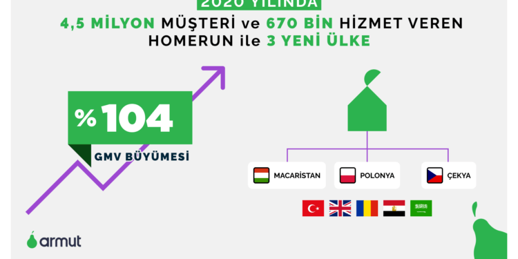 Armut 2020 Yılını Yüzde 104 Büyümeyle Tamamladı