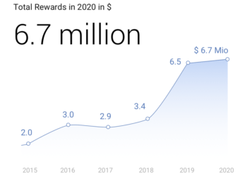 Google, 2020’de Açık Bulanlara 6.7 milyon dolar Ödemiş