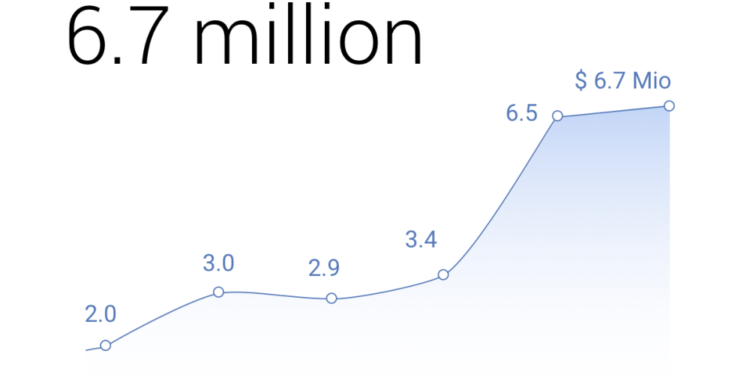Google, 2020’de Açık Bulanlara 6.7 milyon dolar Ödemiş
