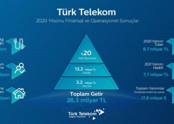 Türk Telekom 2020’de 28,3 Milyar TL Ciro ve 3,2 Milyar TL Kâr Elde Etti