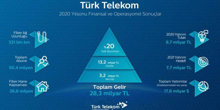 Türk Telekom 2020’de 28,3 Milyar TL Ciro ve 3,2 Milyar TL Kâr Elde Etti