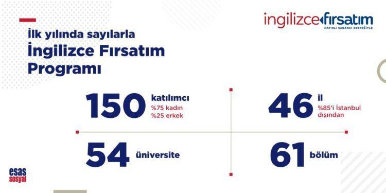 “İngilizce Fırsatım” Programı’nda 150 Genç Eğitime Başladı
