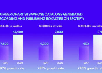 Spotify, 13.000’den Fazla Sanatçının Geçen Yıl En Az 50.000 ABD doları Kazandığını Açıkladı