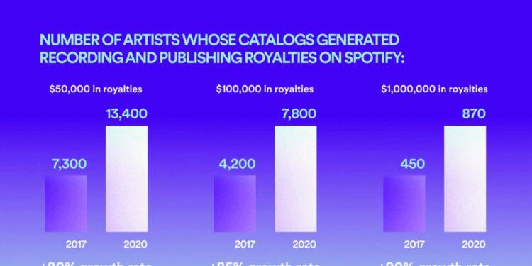 Spotify, 13.000’den Fazla Sanatçının Geçen Yıl En Az 50.000 ABD doları Kazandığını Açıkladı