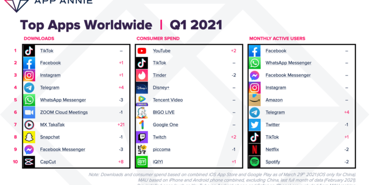 2021 İlk Çeyreğinde Uygulamalara 32 Milyar $ Harcandı
