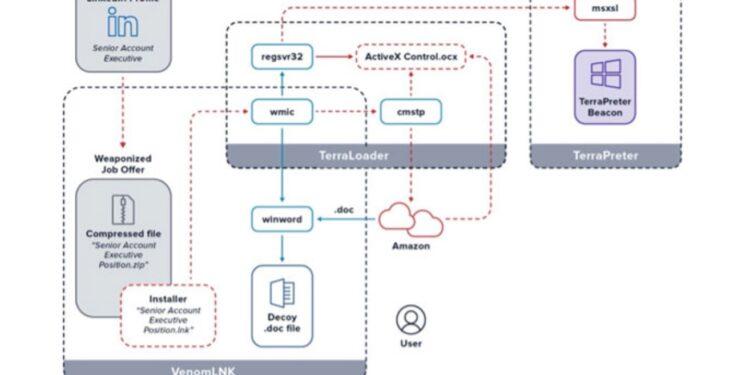 Hackerlar LinkedIn İş Teklifleri Aracılığıyla ‘more_eggs’ Virüsünü Yayıyor