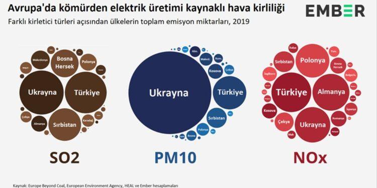 Avrupa’da Kömür Kaynaklı Hava Kirliliğinde Türkiye, Ukrayna ve Batı Balkanlar Başı Çekiyor