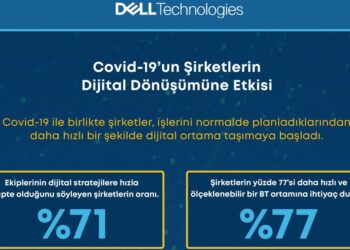 Salgın Sırasında Her 4 İşletmeden 3’ü Uzaktan Çalışma Modeline Geçti