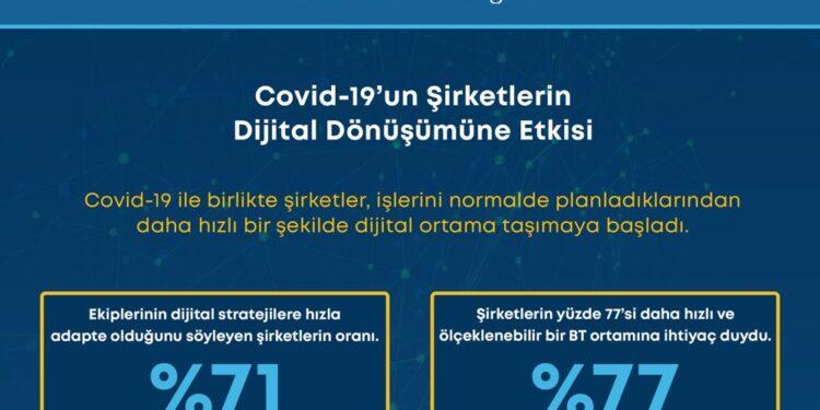 Salgın Sırasında Her 4 İşletmeden 3’ü Uzaktan Çalışma Modeline Geçti