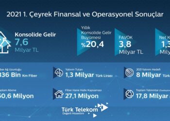 Türk Telekom 2021 İlk Çeyrekte 7,6 Milyar TL Ciro Elde Etti