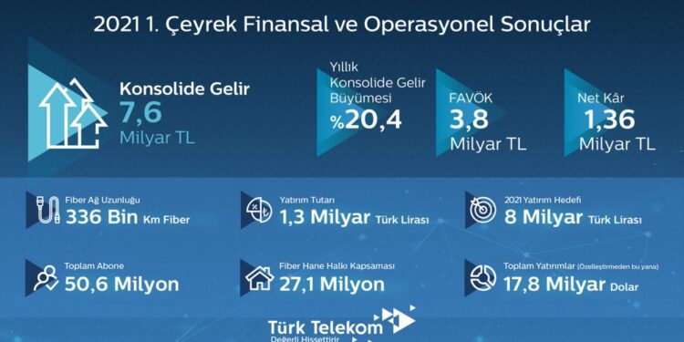 Türk Telekom 2021 İlk Çeyrekte 7,6 Milyar TL Ciro Elde Etti