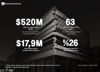 Türkiye Startup Ekosisteminde İlk Çeyrekte 520M $ Yatırım Yapıldı