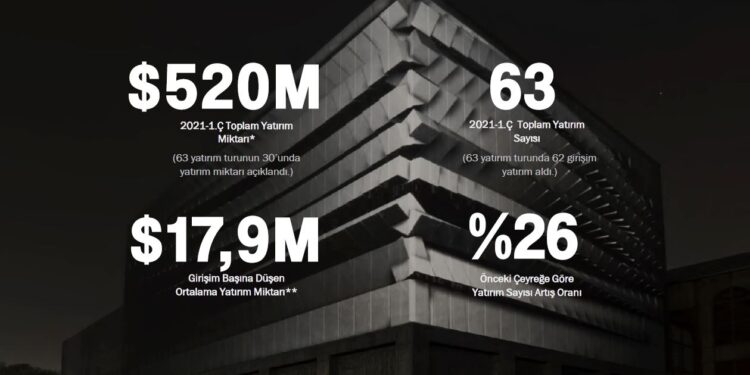 Türkiye Startup Ekosisteminde İlk Çeyrekte 520M $ Yatırım Yapıldı